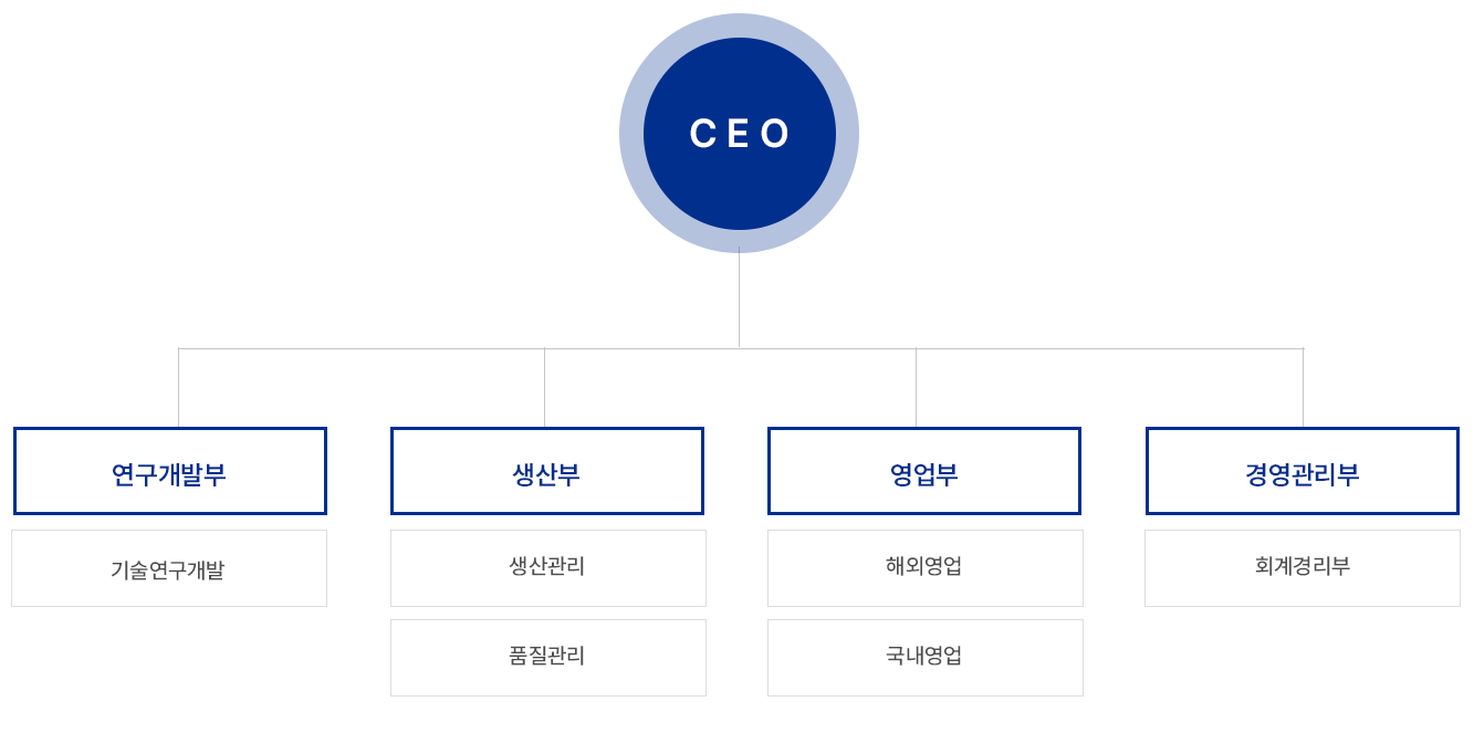 부산 뉴에너지 조직도 — 연구개발·생산·영업·경영지원 부문 구성