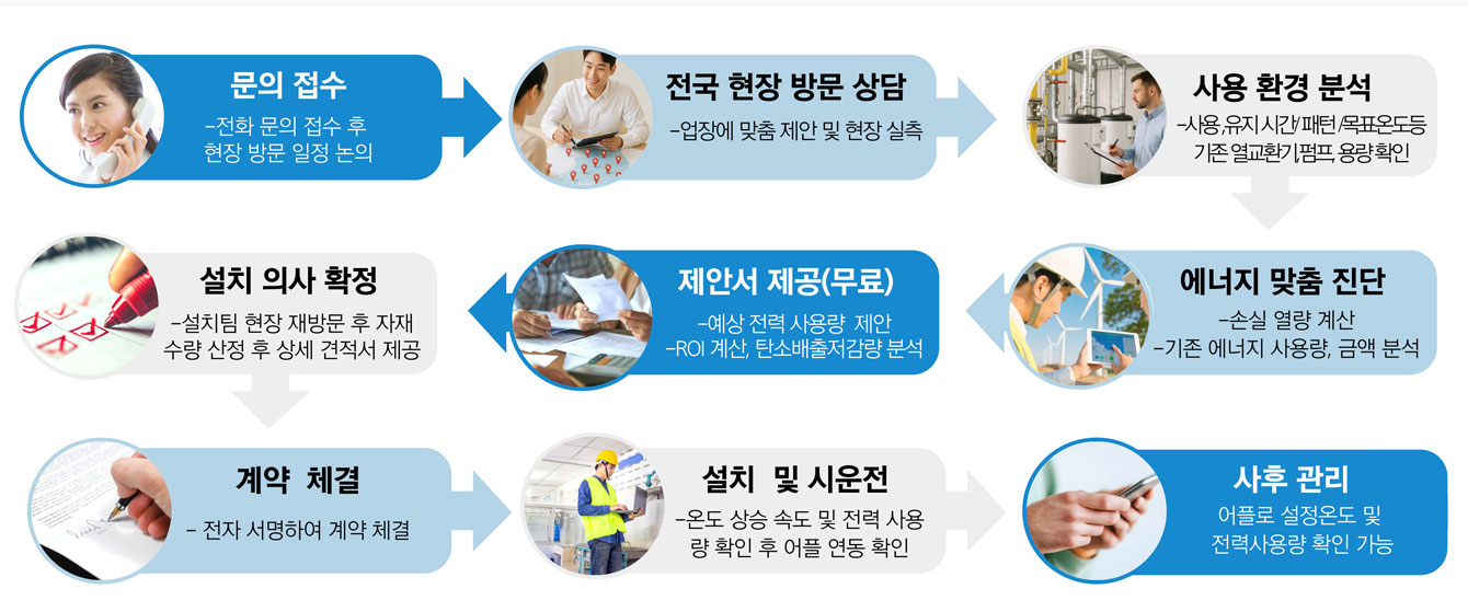 뉴에너지 에너지 컨설팅 프로세스 — 현장 분석부터 설치·사후 모니터링까지 단계별 안내