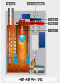 Gas boiler heating method