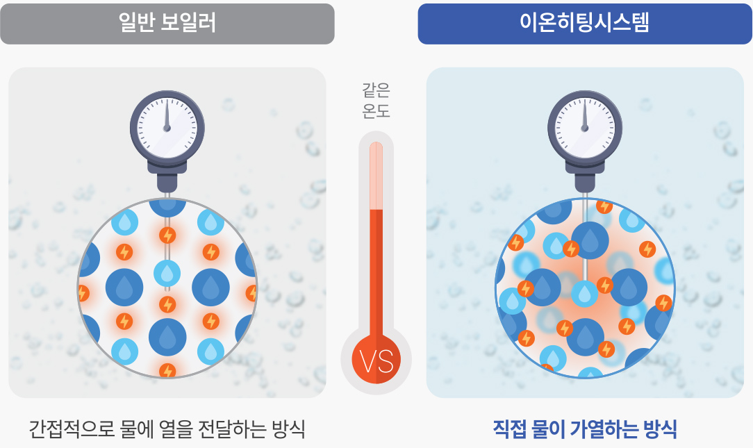Differentiated heating achieving 99.6% energy conversion efficiency