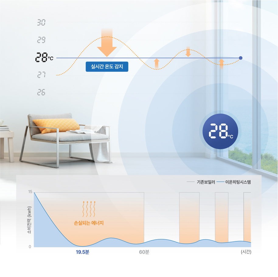 Exergy efficiency graph of the ion heating system