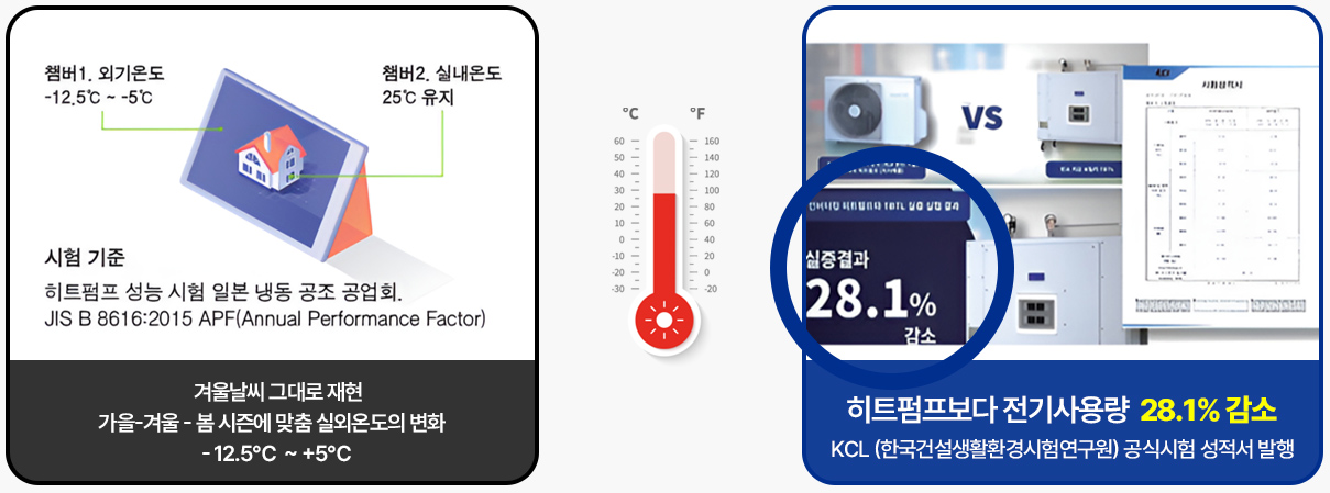 Electricity consumption demonstration test result graph
