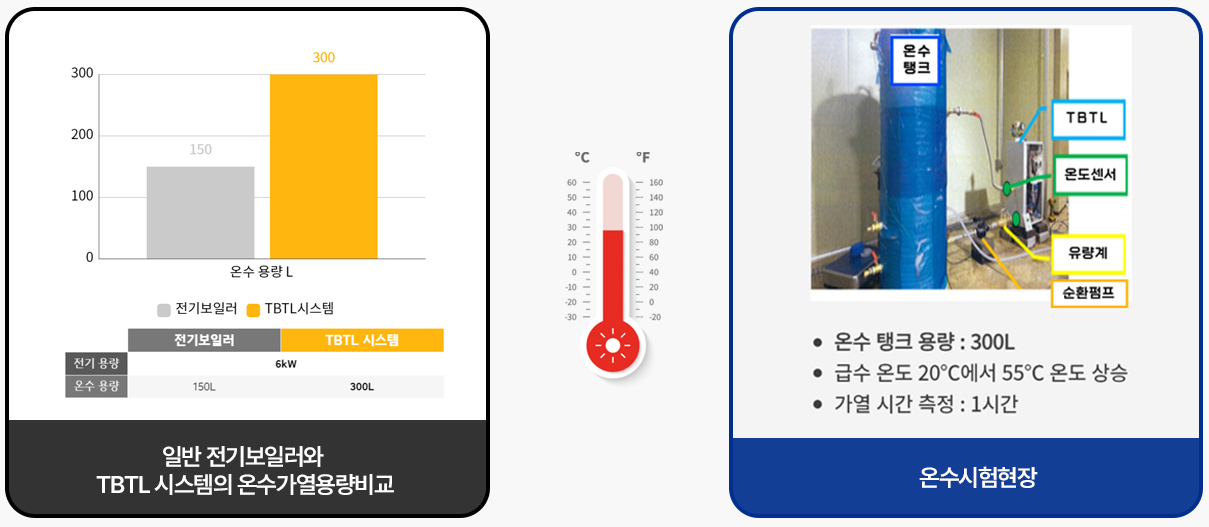Hot water heating speed demonstration test result