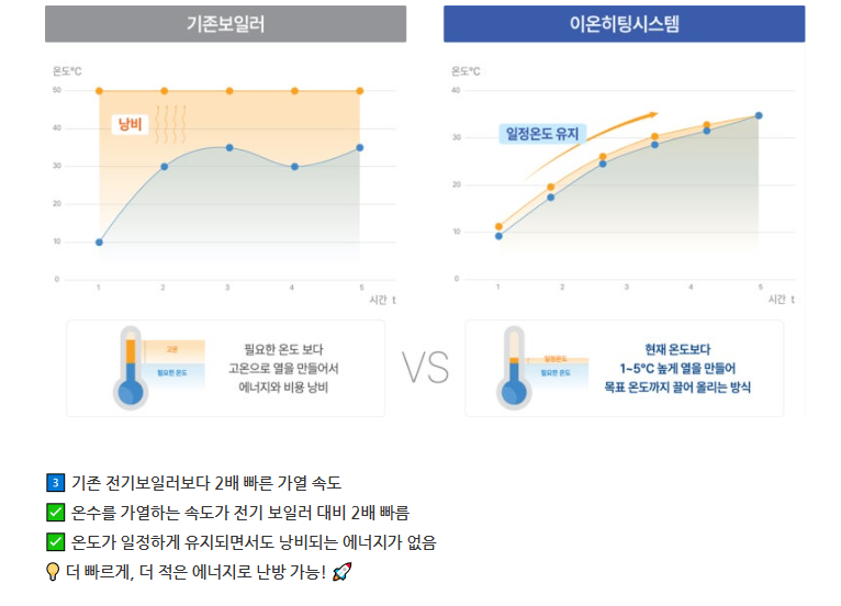 이온히팅 vs 전기보일러 가열 속도 비교